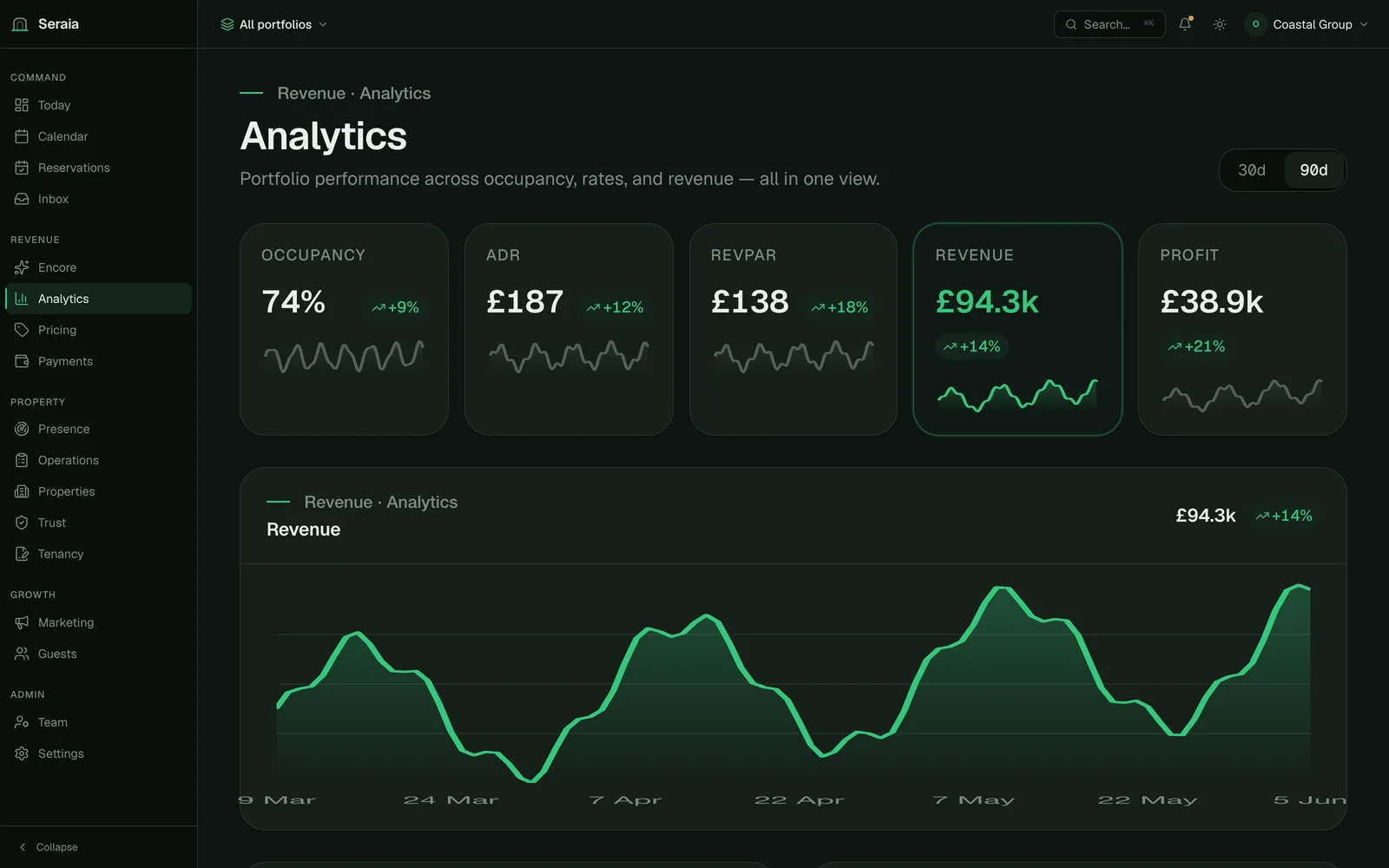 Analytics — occupancy heatmap and revenue trend across the portfolio.